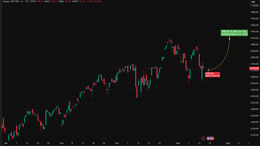 Как ФРС повлияет на рынок США?