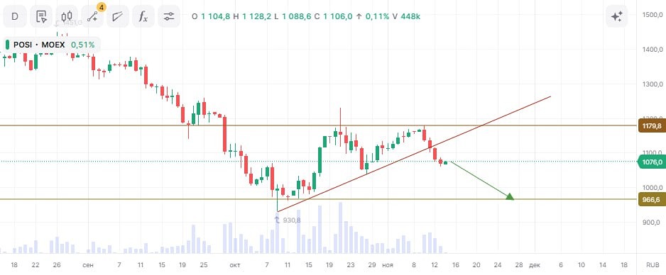 Стоит ли продавать акции Позитива (POSI) при падении на 10%?