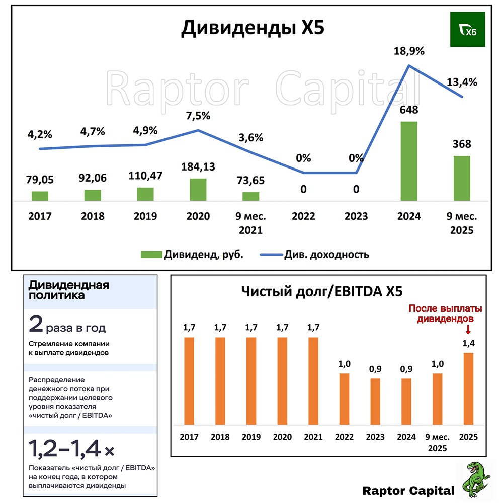 Как распорядится X5 казначейским пакетом акций?