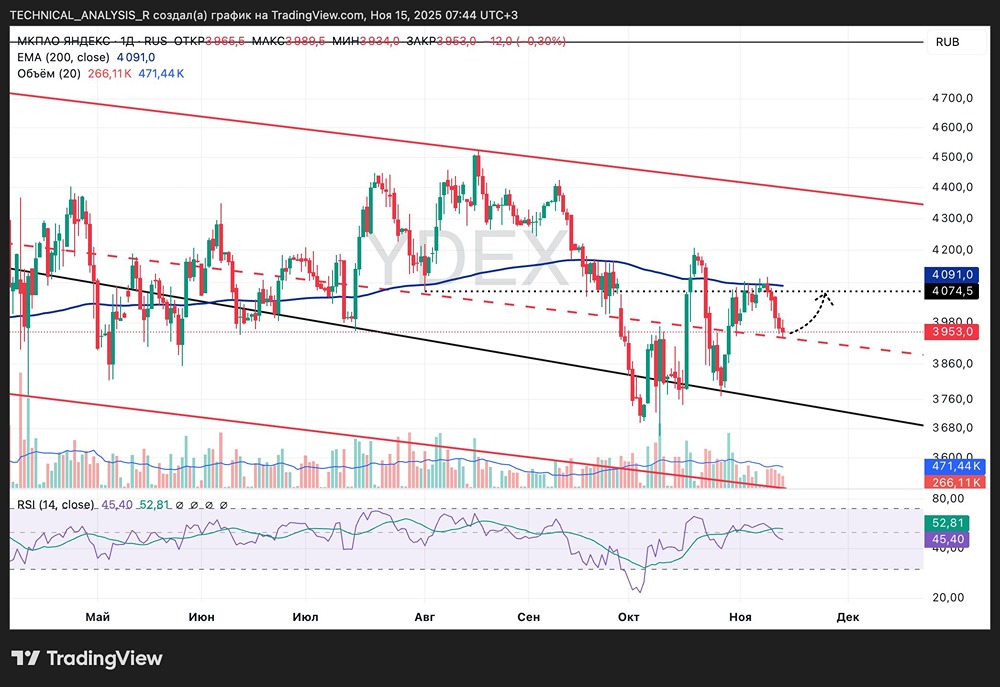 Когда ждать роста акций Яндекса до 4075?