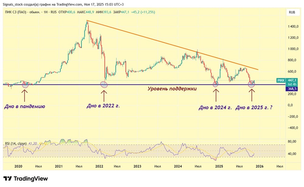 Почему ПИК резко вырос на 11%: анализ отмены обратного сплита?