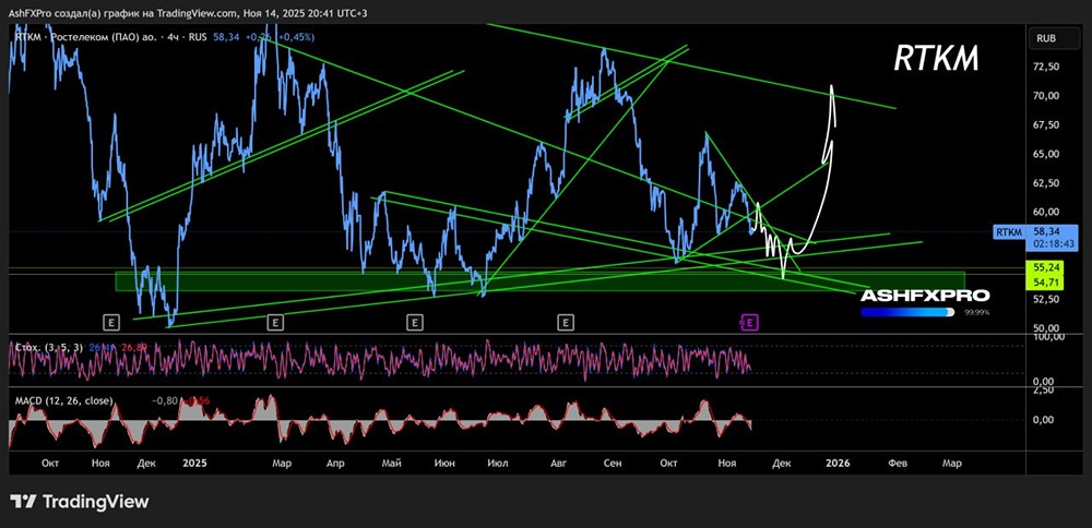 Когда можно ждать роста акций «Ростелекома» в 2025 году?