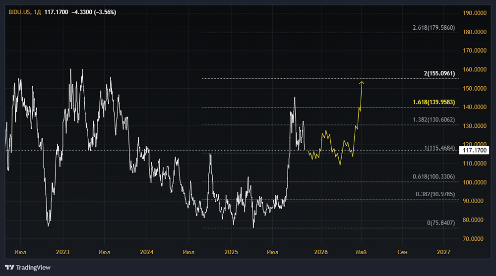Акции Baidu: стоит ли покупать? Что будет с ценой и с котировками?