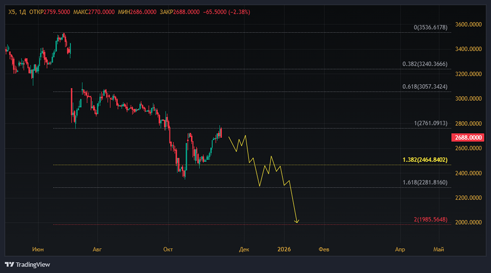 Какая дивидендная доходность у акций ИКС 5 в 2026 году?