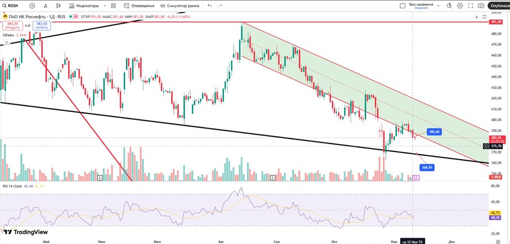Готовы ли акции Роснефти обновить осенние минимумы?