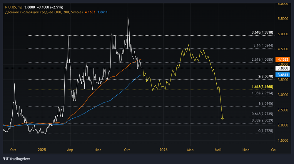 Акции NIU: стоит ли покупать? Что будет с ценой и с котировками?