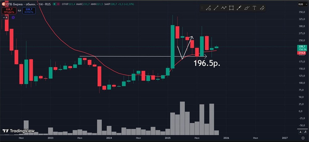 Сохранится ли растущая тенденция в акциях СПБ Биржи?