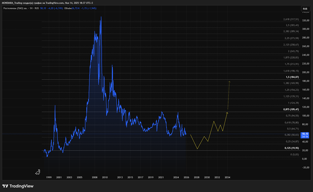 Почему IPO Solar может быть важным для Ростелекома?