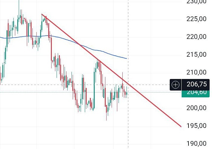 Готовы ли акции МТС к прорыву уровня 206.75?