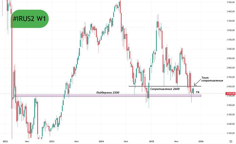 Почему индекс Мосбиржи откатился от уровня 2600?
