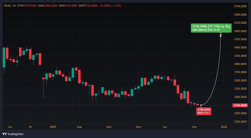 HeadHunter: стоит ли покупать акции после публикации результатов за 3 квартал 2025?