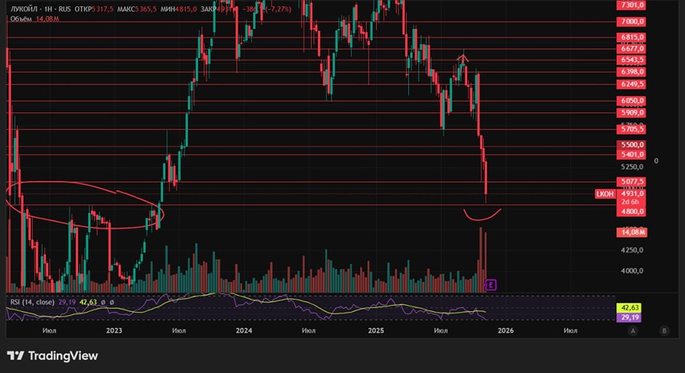 Какие факторы способствовали падению акций Лукойл более чем на 10%?