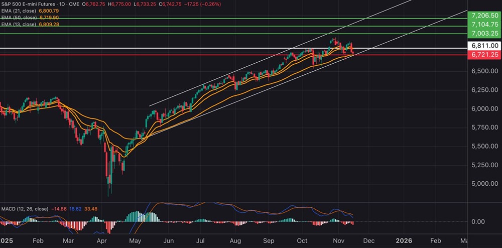 Готова ли S&P500 к росту до 7200 пунктов к концу 2025 года?