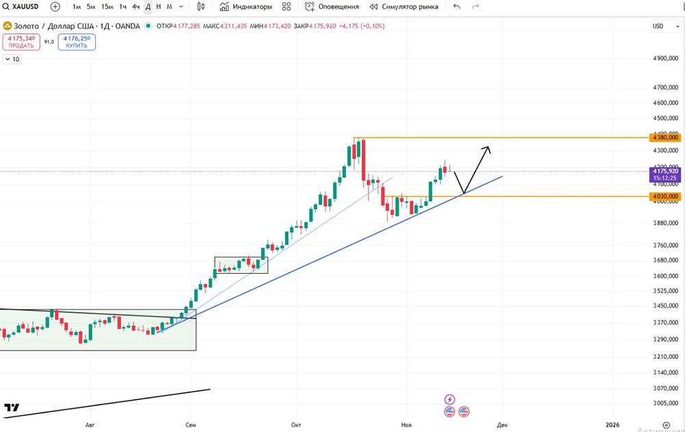 Какие уровни поддержки у золота в текущей ситуации?