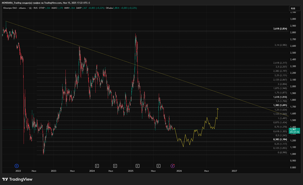 Стоит ли инвестировать в акции Юнипро после падения прибыли?