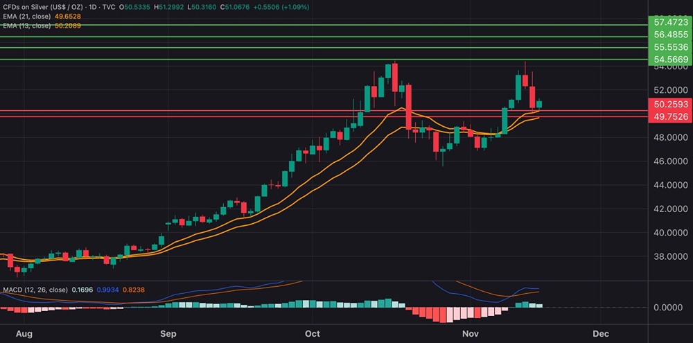 Серебро в нисходящем тренде: когда ждать разворота?