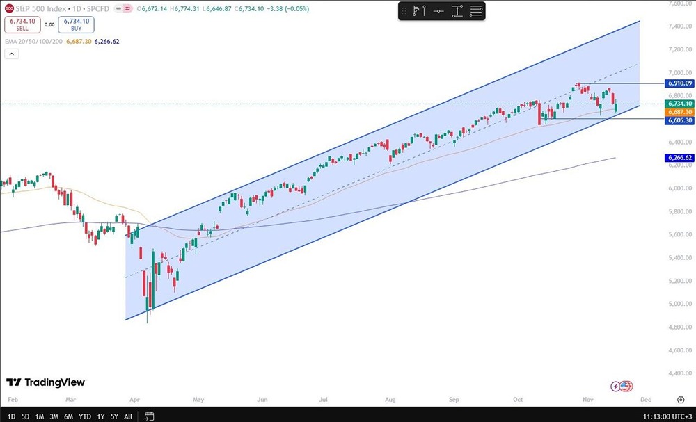Какое настроение царит на американском фондовом рынке?