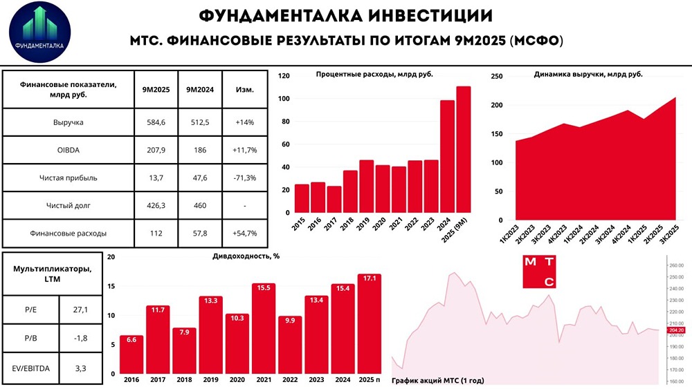 Готова ли МТС к росту после снижения ставок: оценка потенциала?