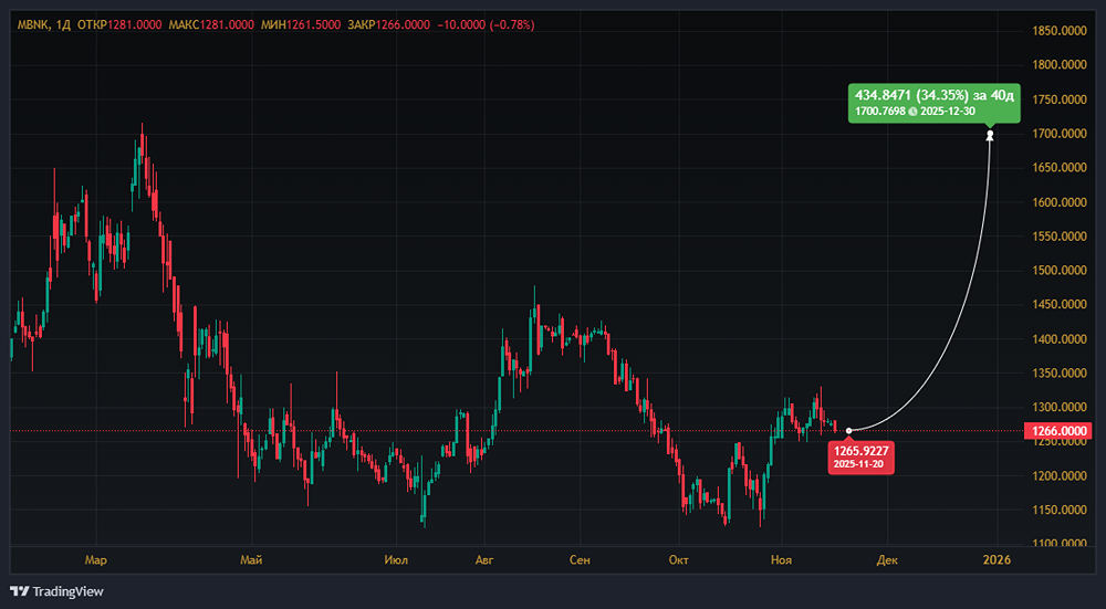Прибыль МТС-банка выросла на 140 % за квартал: как это отразится на акциях компании?