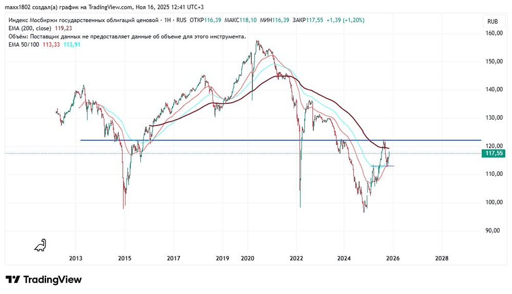 Какие перспективы у индекса RGBI: технический анализ и прогноз движения?