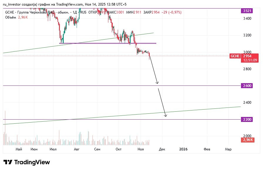 Когда ждать отскока акций Черкизово: технический анализ?