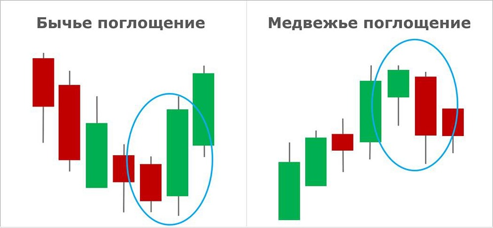 Как распознать бычье и медвежье поглощение на графике?