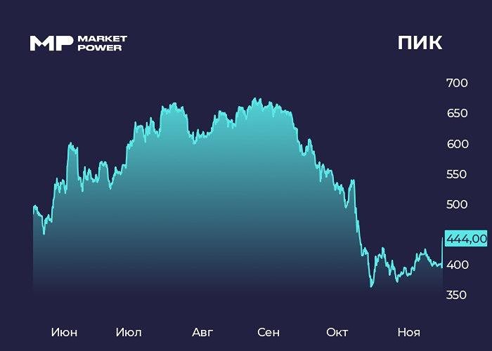 Почему отмена сплита стала позитивом для ПИК: анализ реакции рынка?