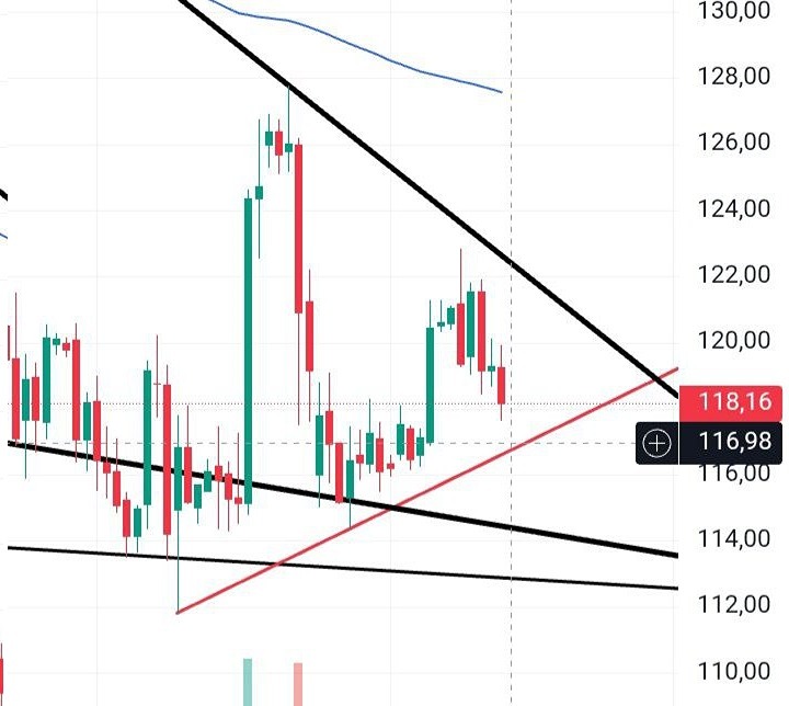 Стоит ли покупать акции Газпрома на уровне 117?
