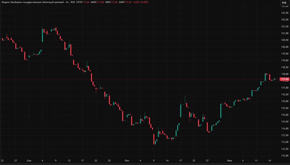 Почему растут ОФЗ и как повлияет ставка ЦБ в декабре?