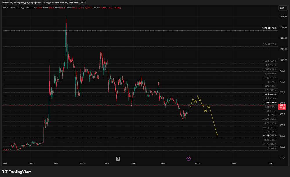 Стоит ли покупать акции «Соллерс» при текущей оценке?