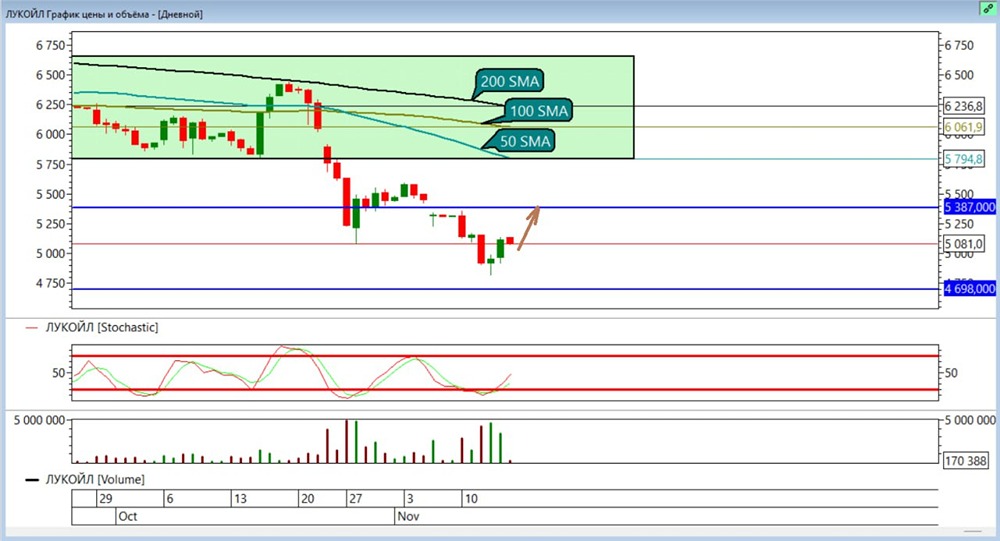 Стоит ли покупать акции Лукойла после роста на 2%?