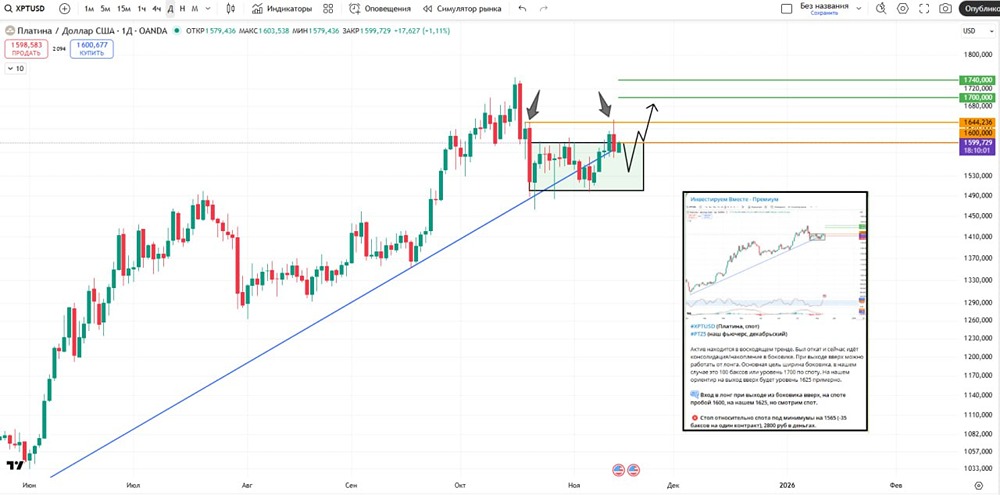 Стоит ли покупать платину сейчас: технический анализ?