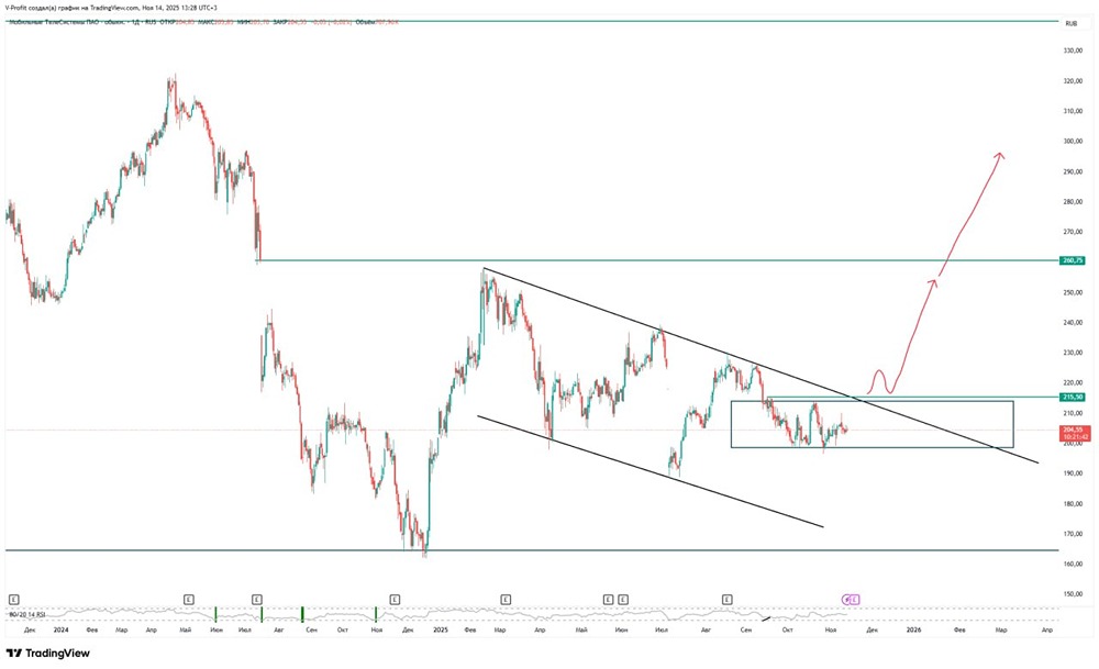 Когда ждать разворота акций МТС вверх: технический анализ?