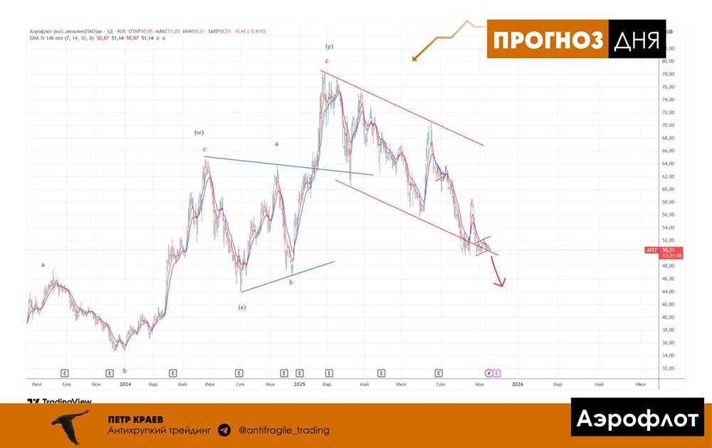 Какой прогноз по Аэрофлоту дают технические индикаторы?
