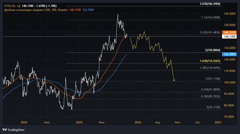 Акции NetEase: стоит ли покупать? Что будет с ценой и с котировками?