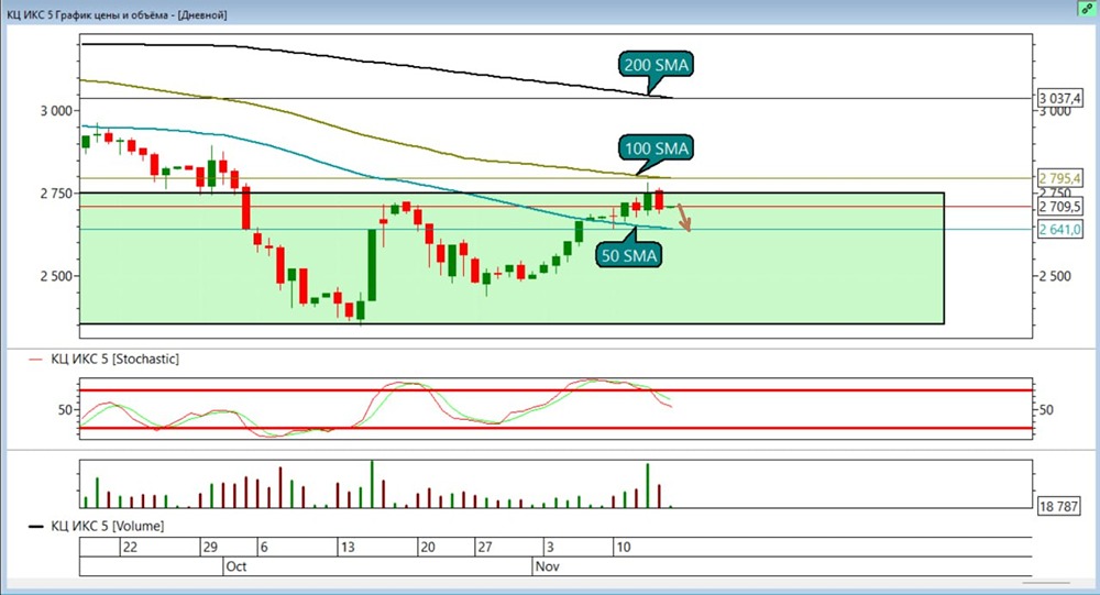 Стоит ли продавать акции X5 Retail Group после роста на 1,2%?