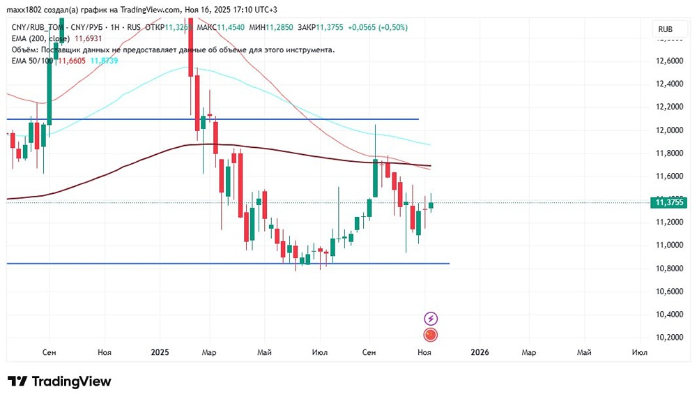 Стоит ли покупать юань сейчас: разбор уровней сопротивления и поддержки?