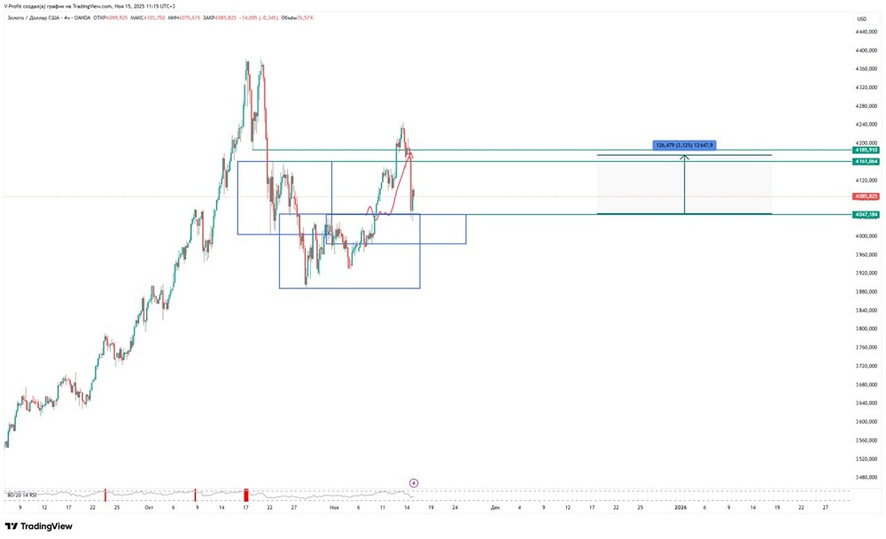 Стоит ли покупать золото сейчас или ждать коррекции?