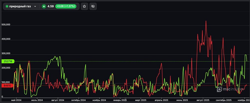 Почему среди юридических лиц наблюдается такой значительный перевес длинных позиций по природному газу?