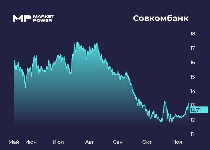 Стоит ли рассматривать акции Совкомбанка как инвестиционную возможность?