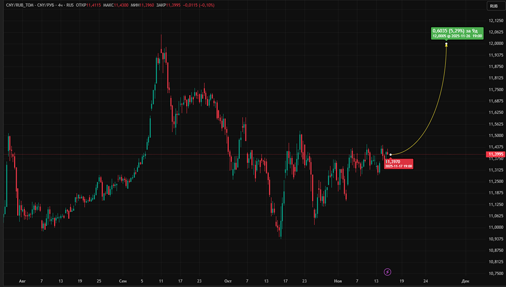 Что ждёт курс рубля к юаню в ноябре 2025?