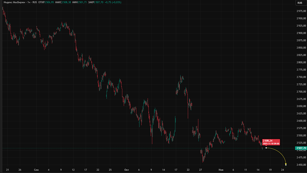 Почему рынок акций России в ноябре 2025 остаётся под давлением продавцов?