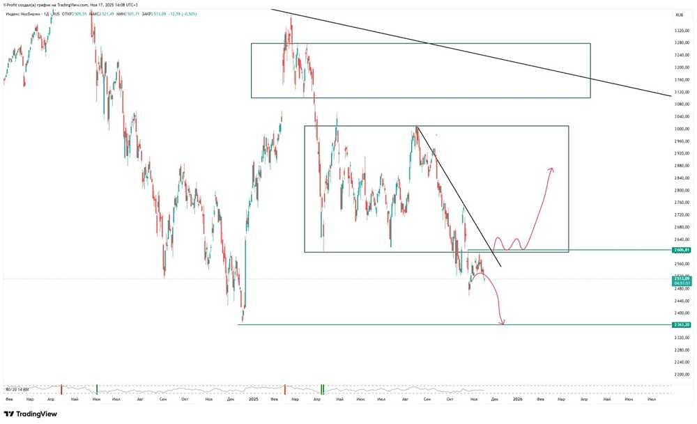 Когда Мосбиржа развернётся вверх: анализ ключевого уровня 2606?