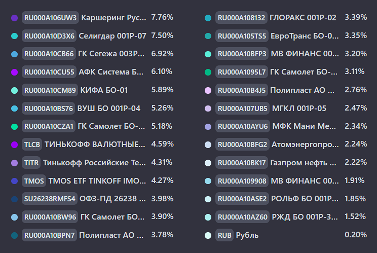 Как правильно диверсифицировать облигационный портфель?