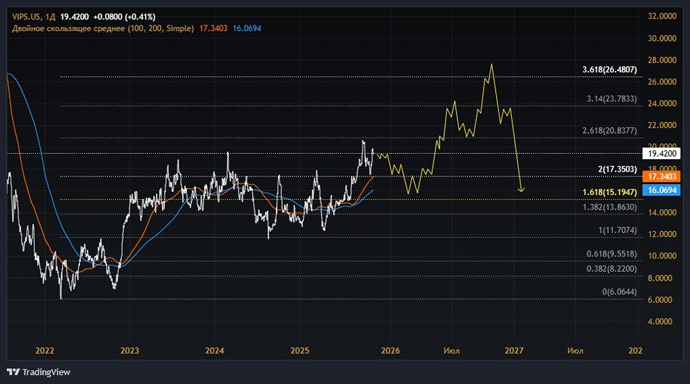 Акции Vipshop: стоит ли покупать? Что будет с ценой и с котировками?