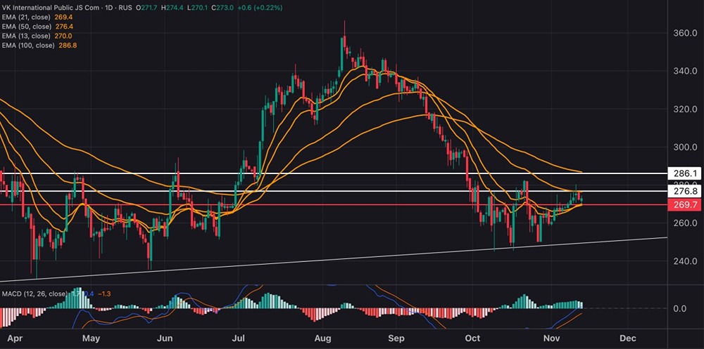 Готова ли акция ВК к дальнейшему снижению до уровня 250-253 рублей?
