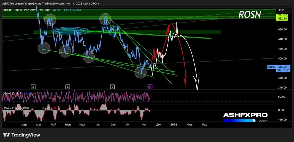 Какой свежий прогноз по акциям Роснефти до конца 2025 года?