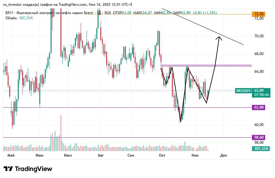 Стоит ли покупать нефть сейчас: технический анализ?
