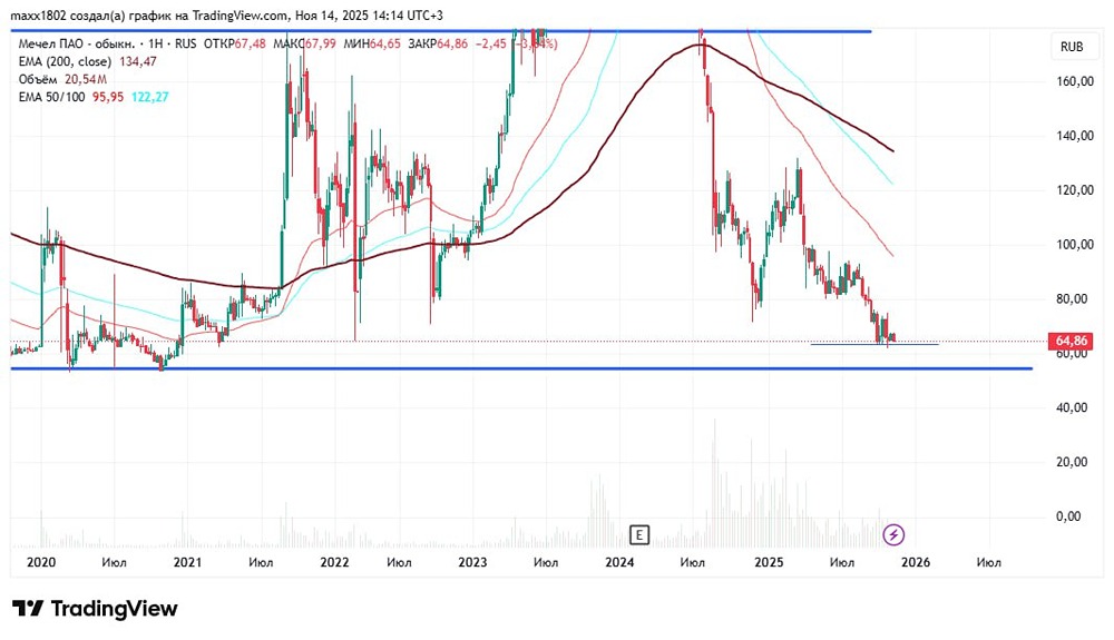 Стоит ли рассматривать уровень 55 как точку входа в лонг в акциях Мечел?