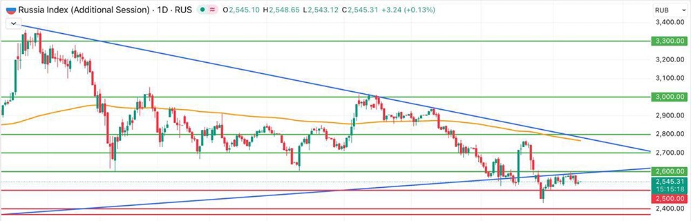 Какие факторы поддерживают рост российского рынка акций в текущих условиях?